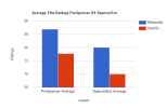 Average Title Ratings PreSpencer VS SpencerEra.png