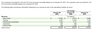 Nvidia Financial Statements 2023 Revenue split.png